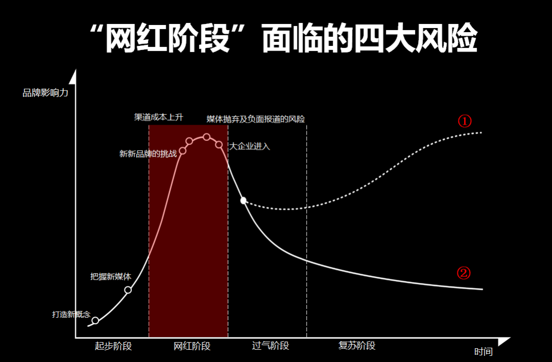 创建网红品牌的4大原则及4大风险（下）